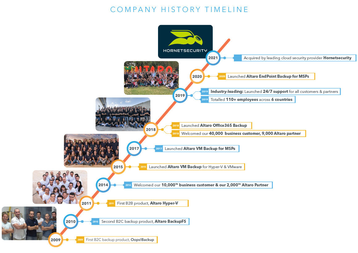 Altaro software timeline