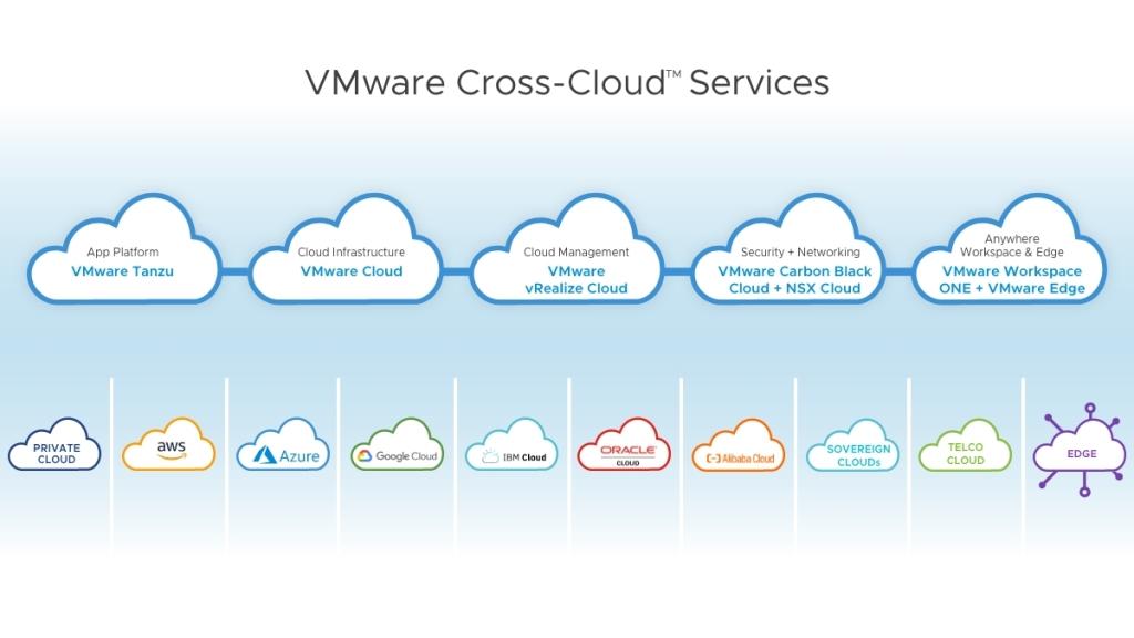 VMware Cross-Cloud services aims at simplifying the shift to a multi-cloud SDDC