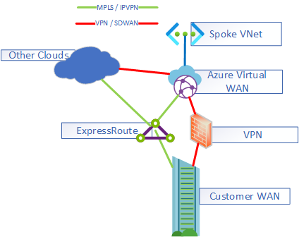  Azure virtual WAN connection