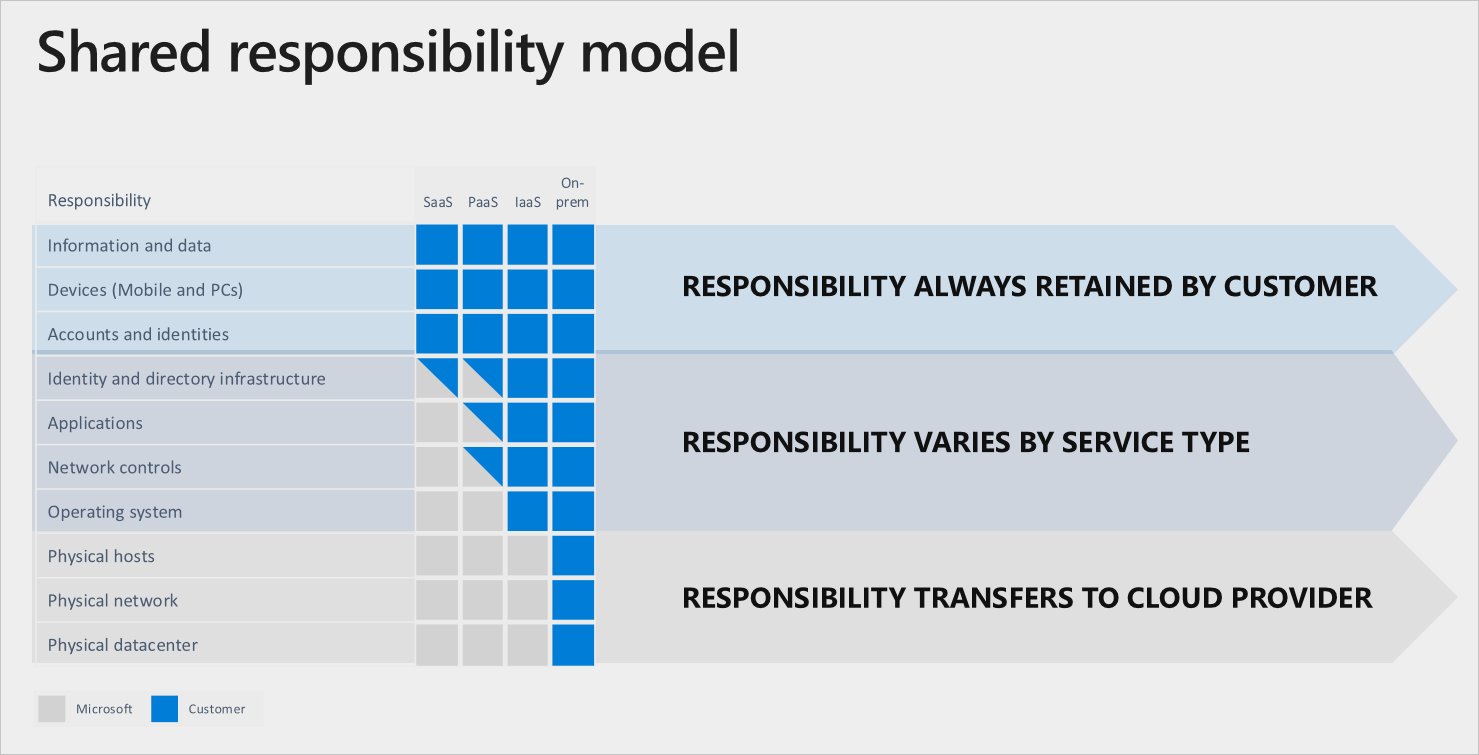 The shared responsibility model 