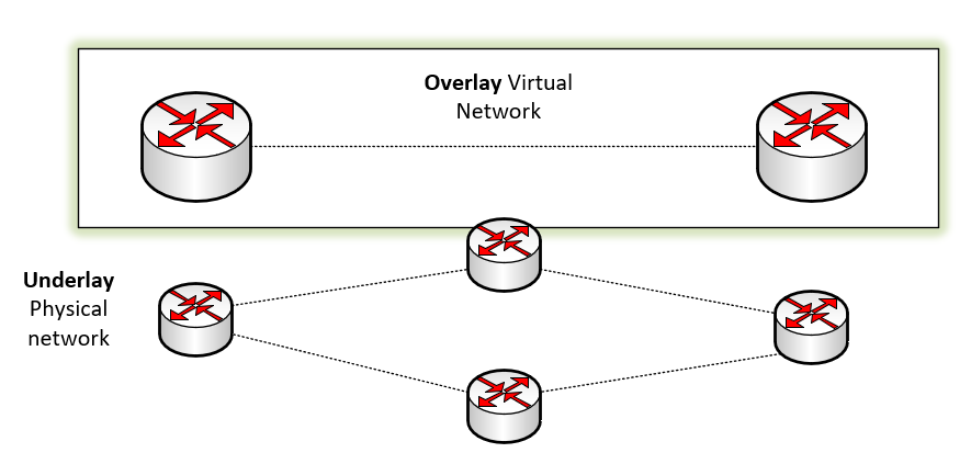 A high-level overview of the Overlay and Underlay network in software-defined networking