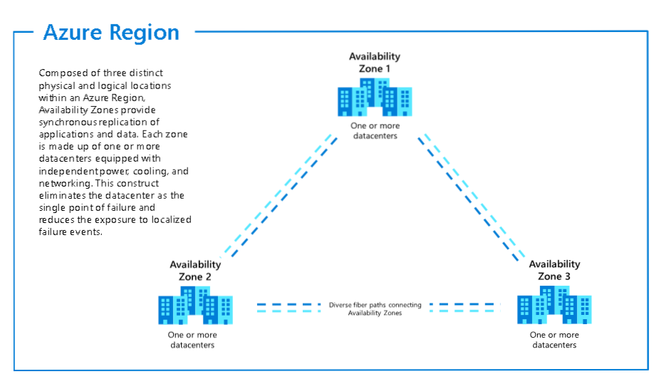 Azure Availability Zones and Regions