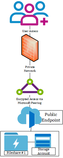 Azure ExpressRoute with Microsoft Peering