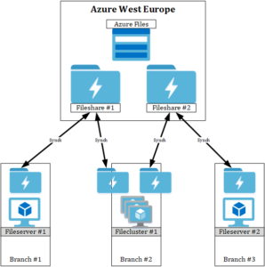Azure File Synch