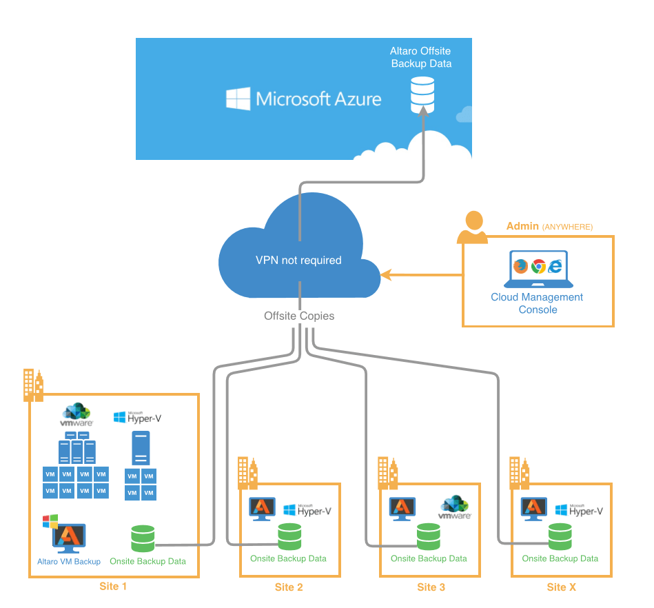 azure how it works