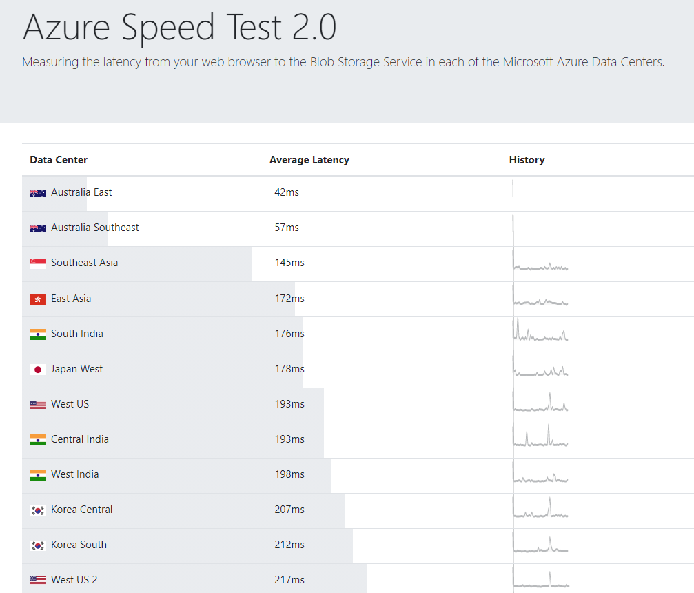 Azure Speed Test network latency results