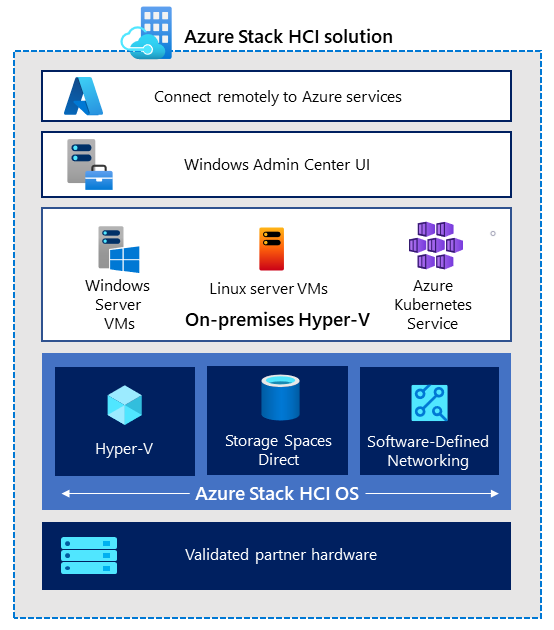 Azure Stack HCI solution overview