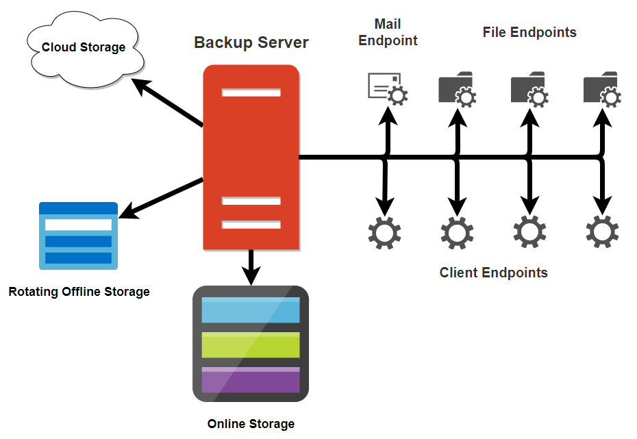 Backup Server Infrastructure