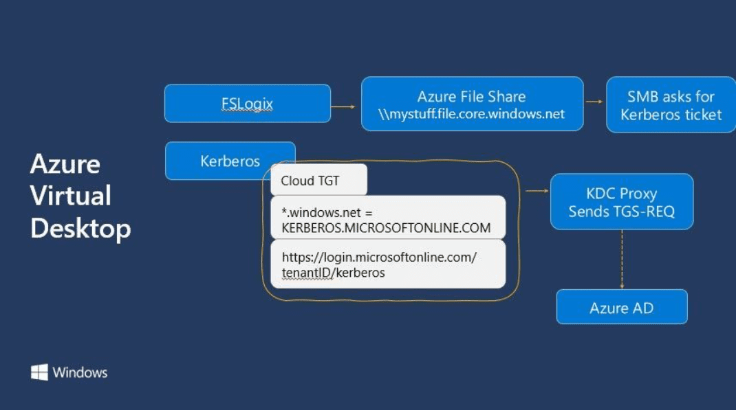 Cloud TGT making Azure AD Kerberos functionality possible