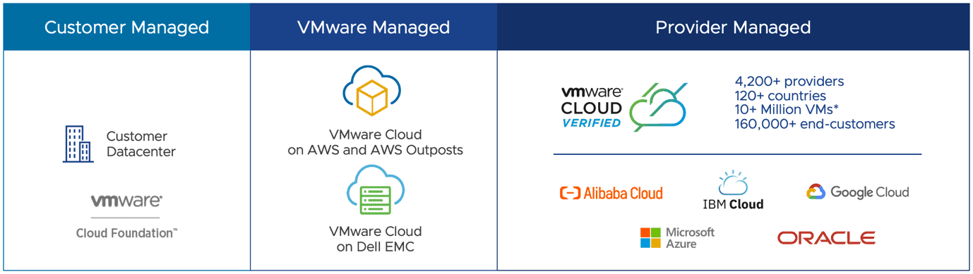 Customer, VMware, and Provider managed VMware Clouds