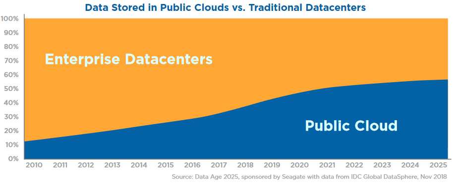 Data storage is shifting from on-premise data centers to public cloud providers