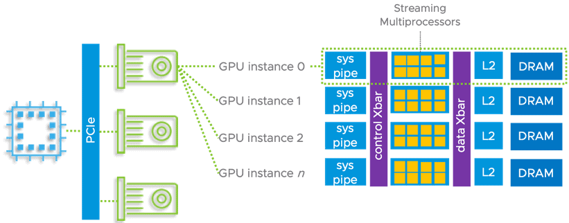 GPU Streaming Multiprocessors