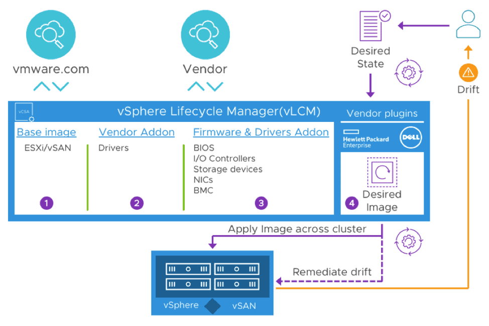 Lifecycle Manager offers standardized configuration for vSphere hosts