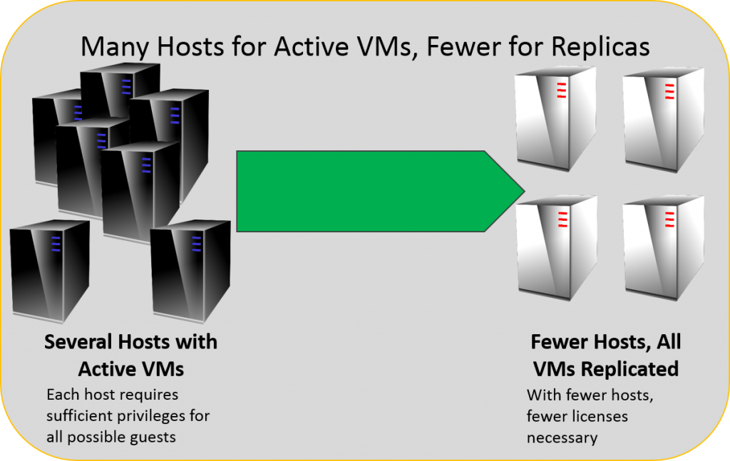 Many Hosts Replicating to Fewer Hosts