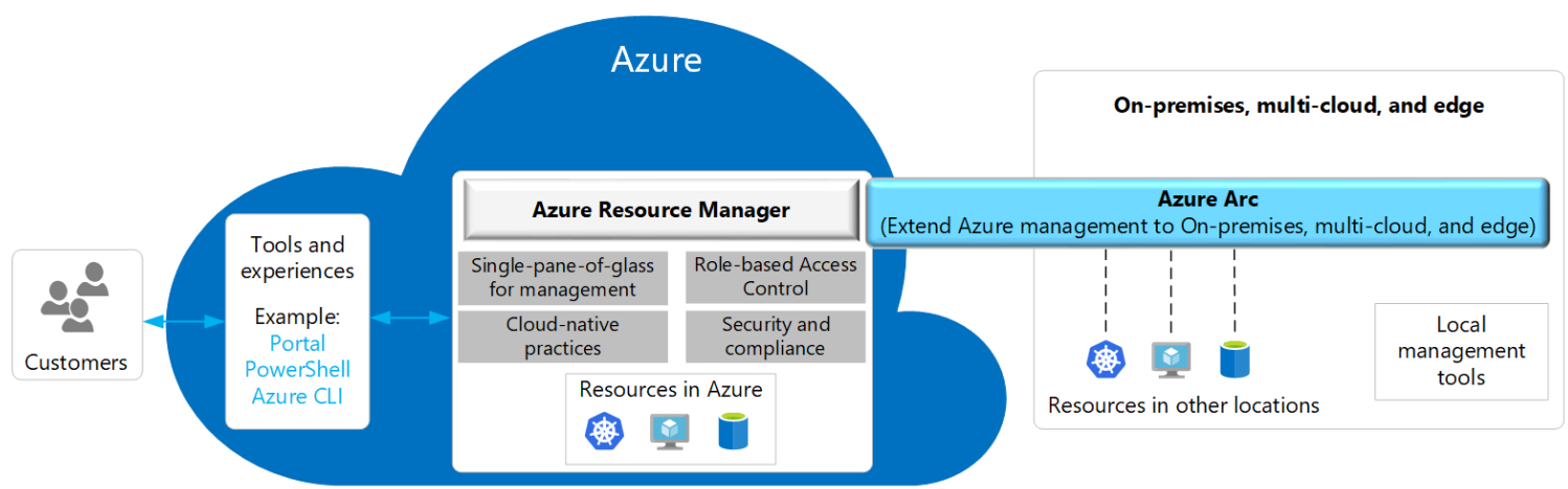 Overview of Azure Resource Manager extended by Azure Arc
