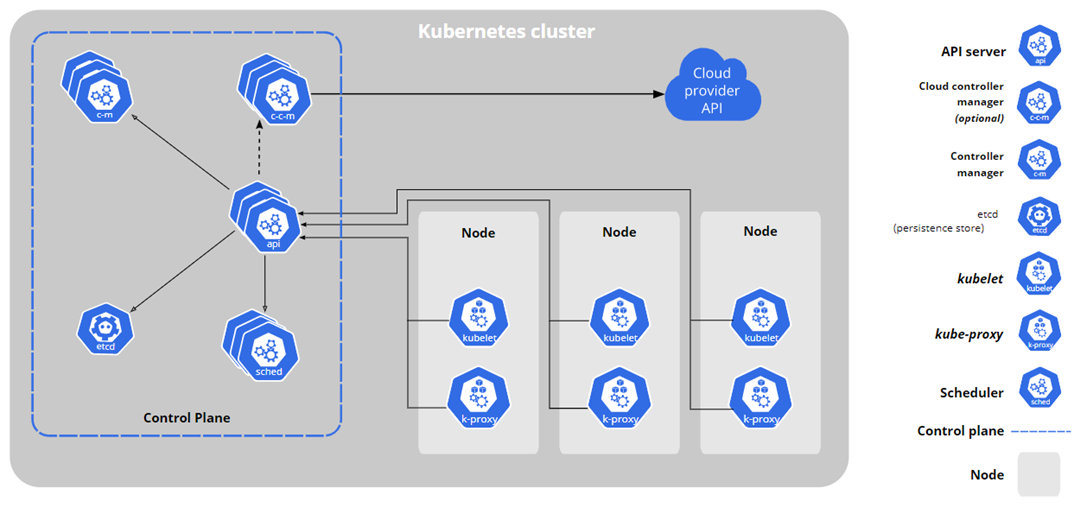 Overview of a Kubernetes Cluster (image courtesy of Kubernetes.io)