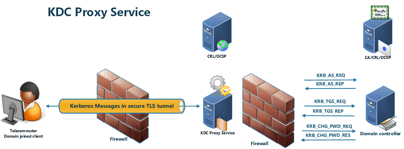 Overview of the KDC proxy service
