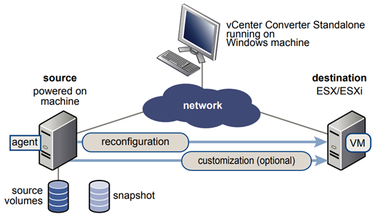 Overview of the VMware Converter conversion workflow