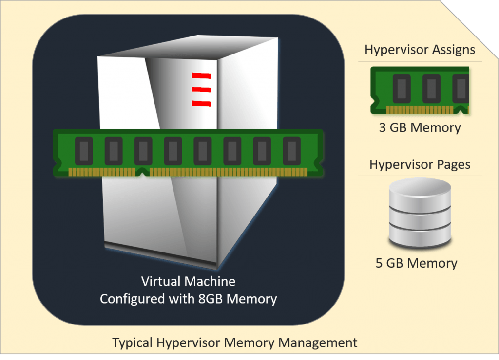 Memory Oversubscription Model