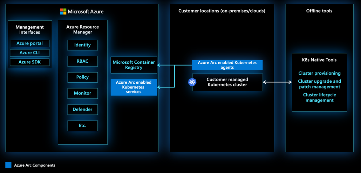 Azure Arc-enabled Kubernetes architecture overview