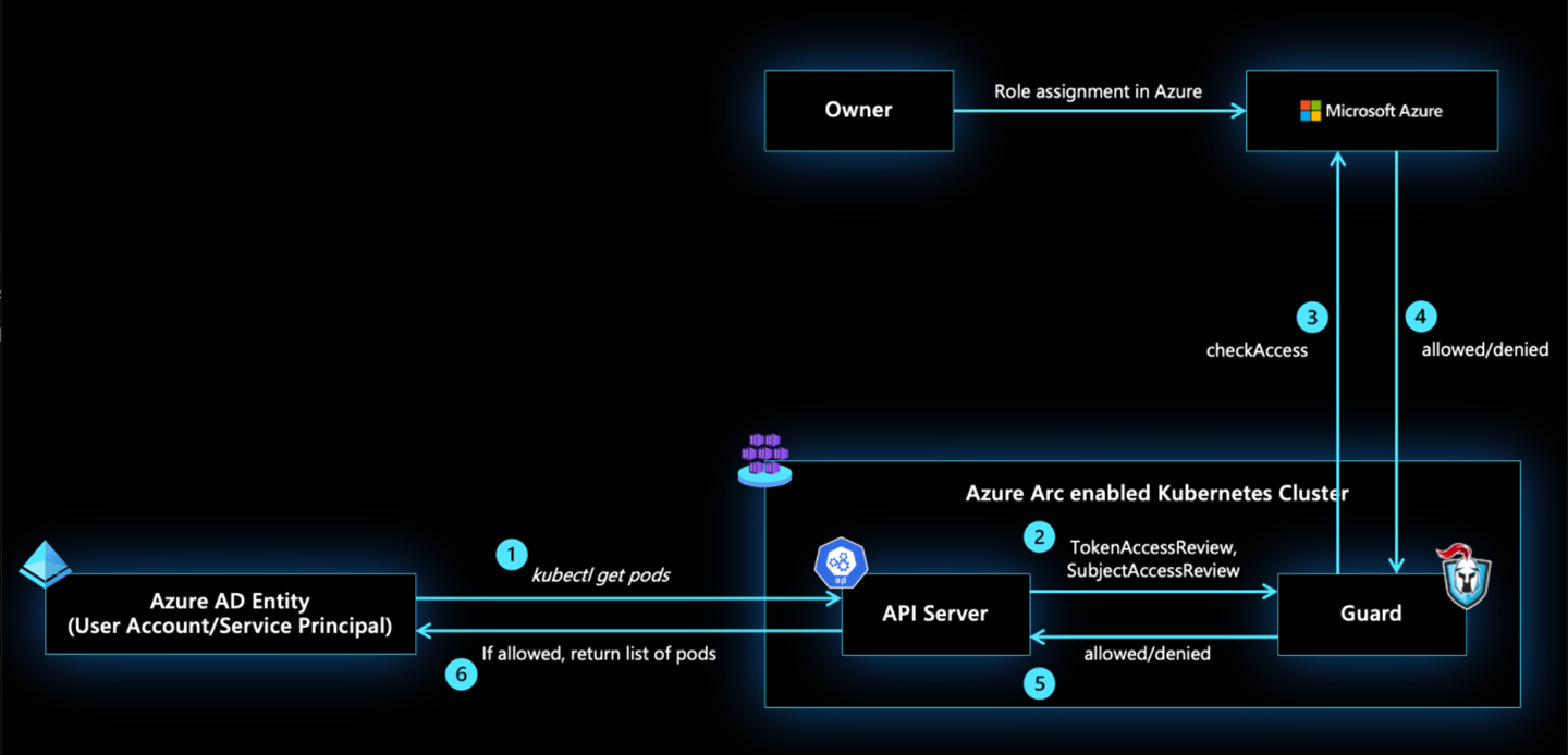 Azure AD integrated Kubernetes cluster authorization made possible by Azure Arc-enabled Kubernetes