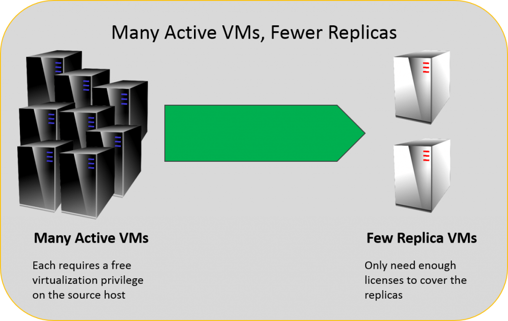 Licensing Replicas: Many Live VMs with few Replicas
