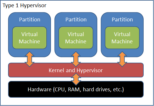 Hyper-V Terminology – Host Operating System or Parent Partition?
