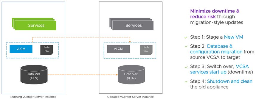 vCenter 7 u3 support reduced downtime upgrade (RDU), a VMC on AWS technology