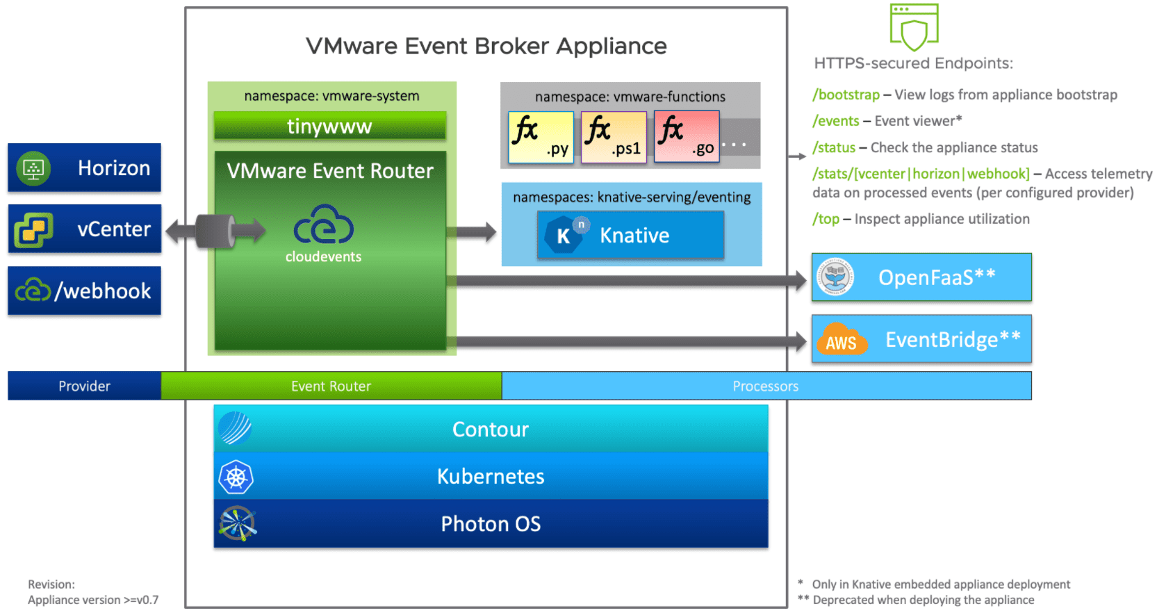 VMware Event Broker Appliance
