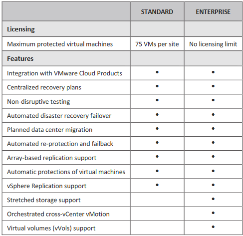 VMware Site recovery manager license comparison