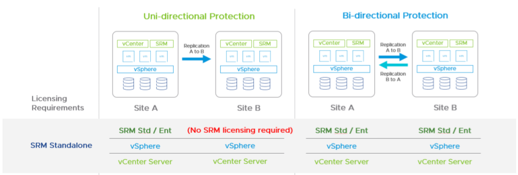 VMware Site Recovery Manager license lets you protect a number of VMs