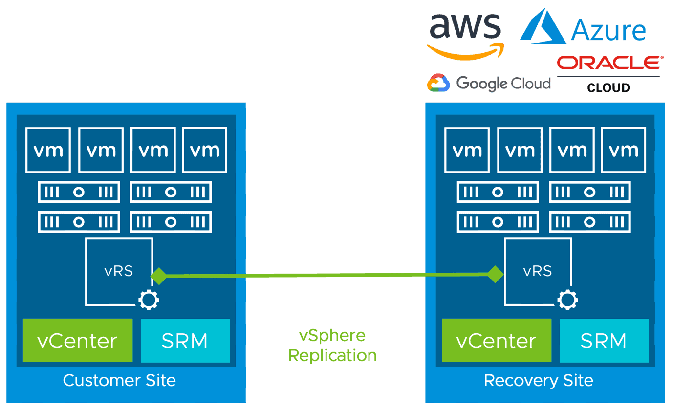 VMware Site Recovery Manager Setup