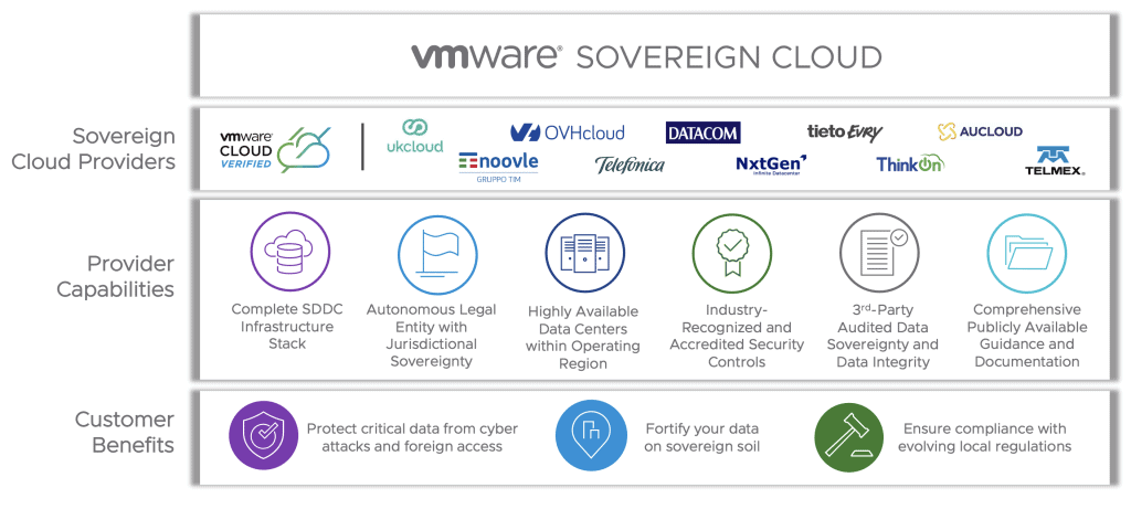 VMware Sovereign Cloud streamlines the process of ensuring data sovereignty with cloud providers