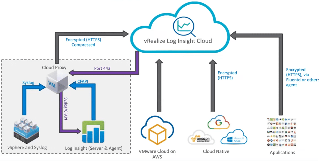 vRealize Log Insight Cloud connects various public and private Clouds to consolidate log aggregation