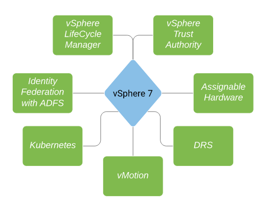 vSphere 7 Key Features