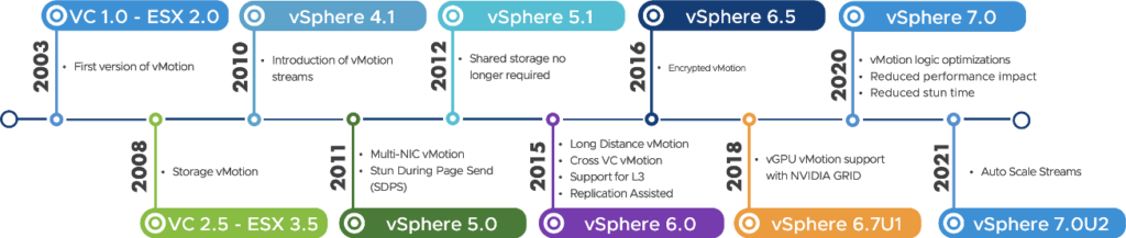 vSphere Versions