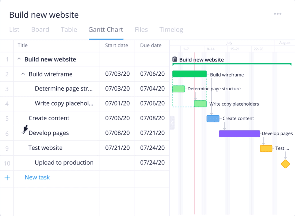 Wrike Gantt view provides excellent visibility to project timelines